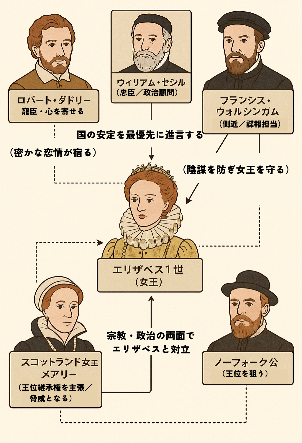 映画「エリザベス」の相関図を紹介！実話との違いも解説